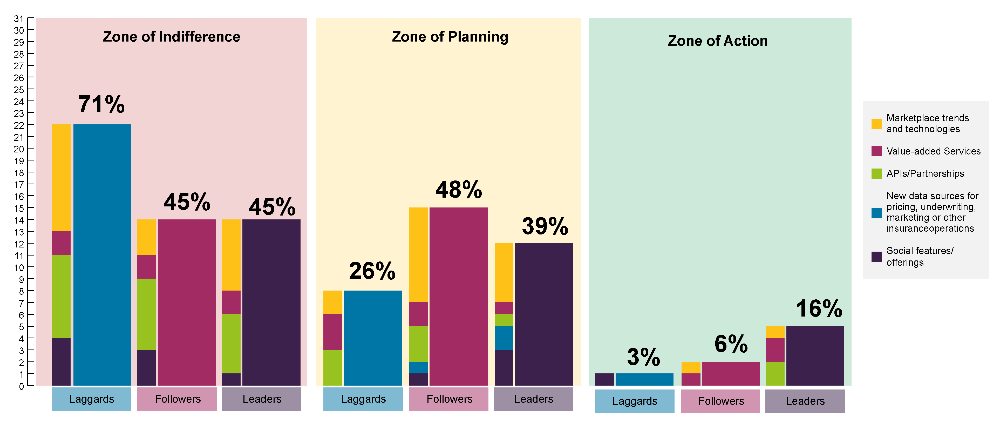 Zones of action