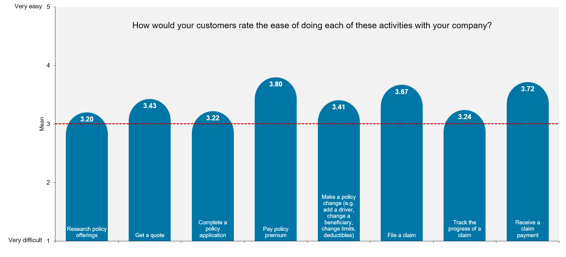 Insurance Customer Journey Pain Points