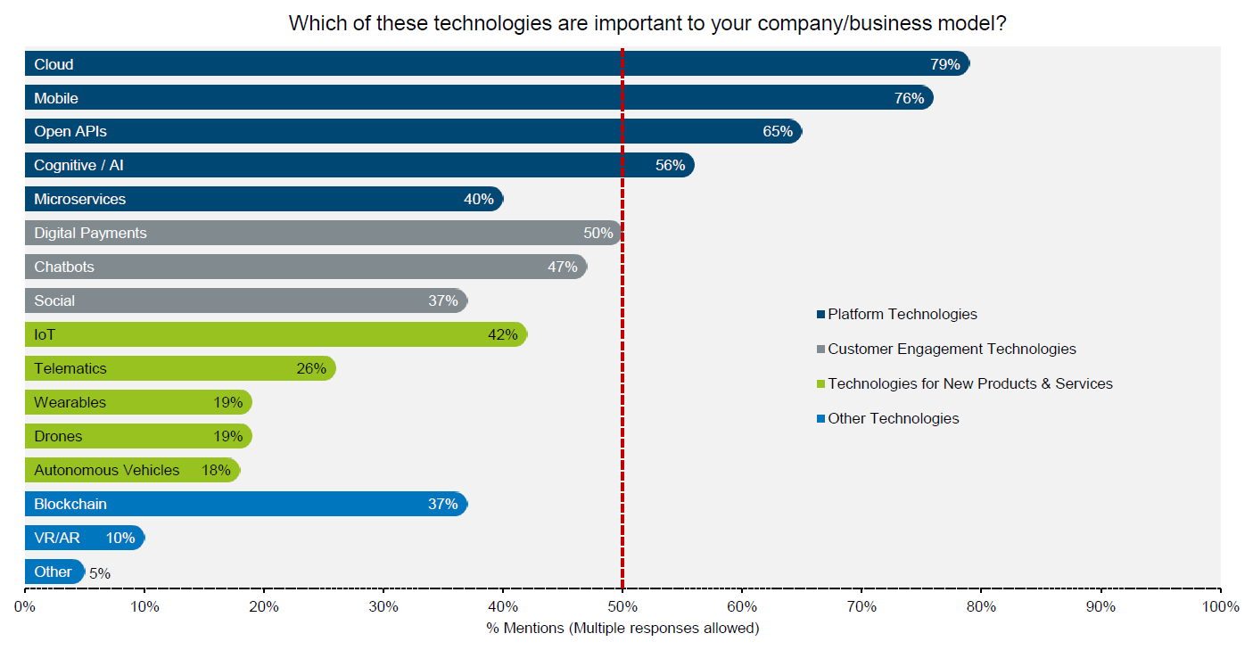 Important technologies to insurance business models