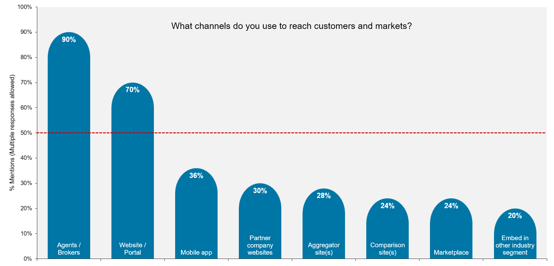 Channels used to reach customers and markets