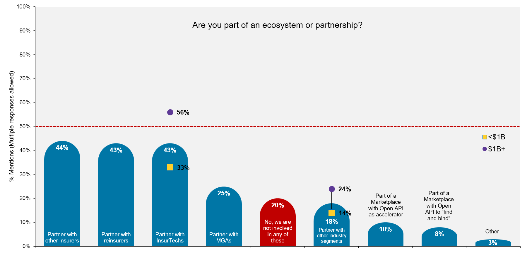 Ecosystems and Partnerships