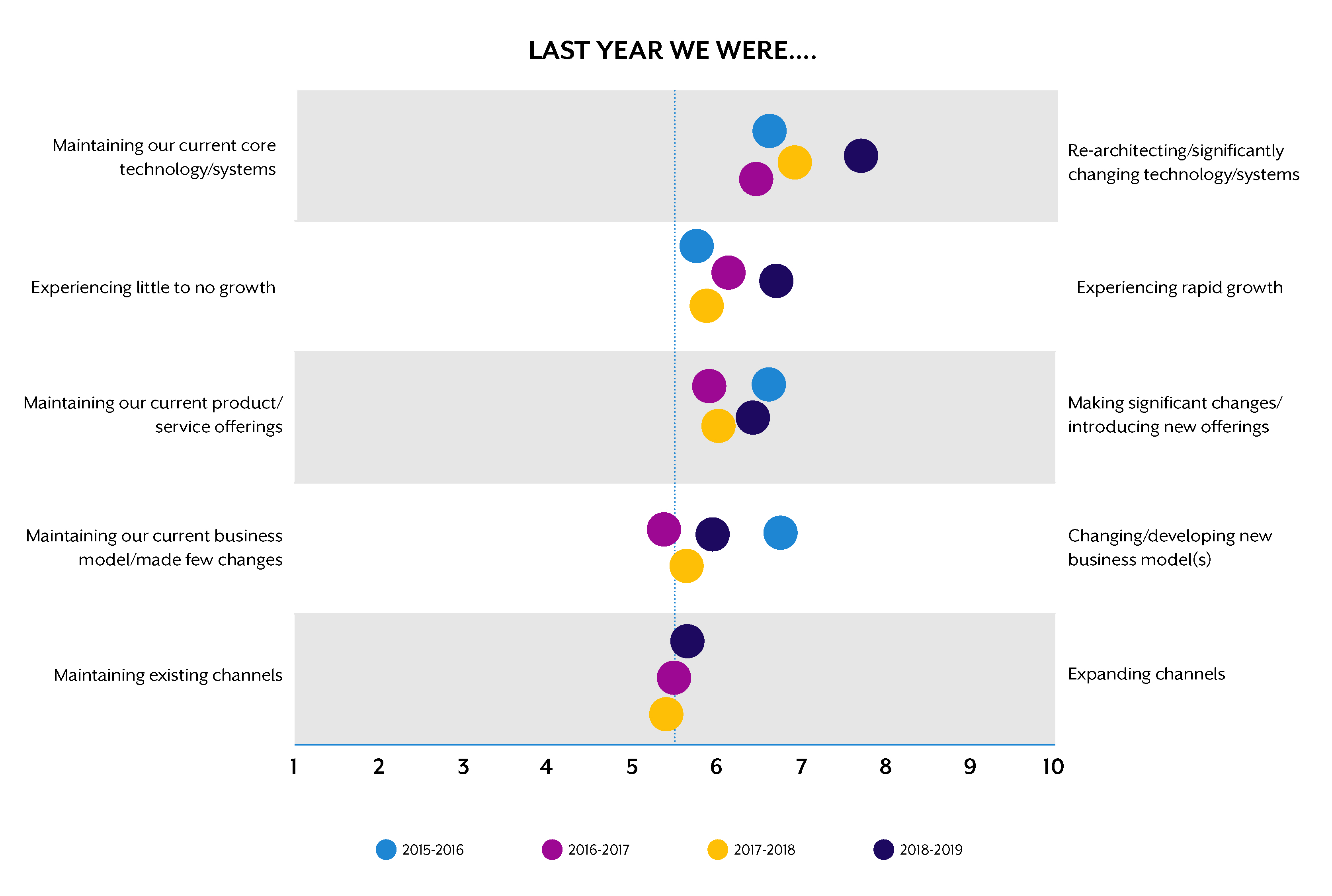 The state of your company - last 12 months