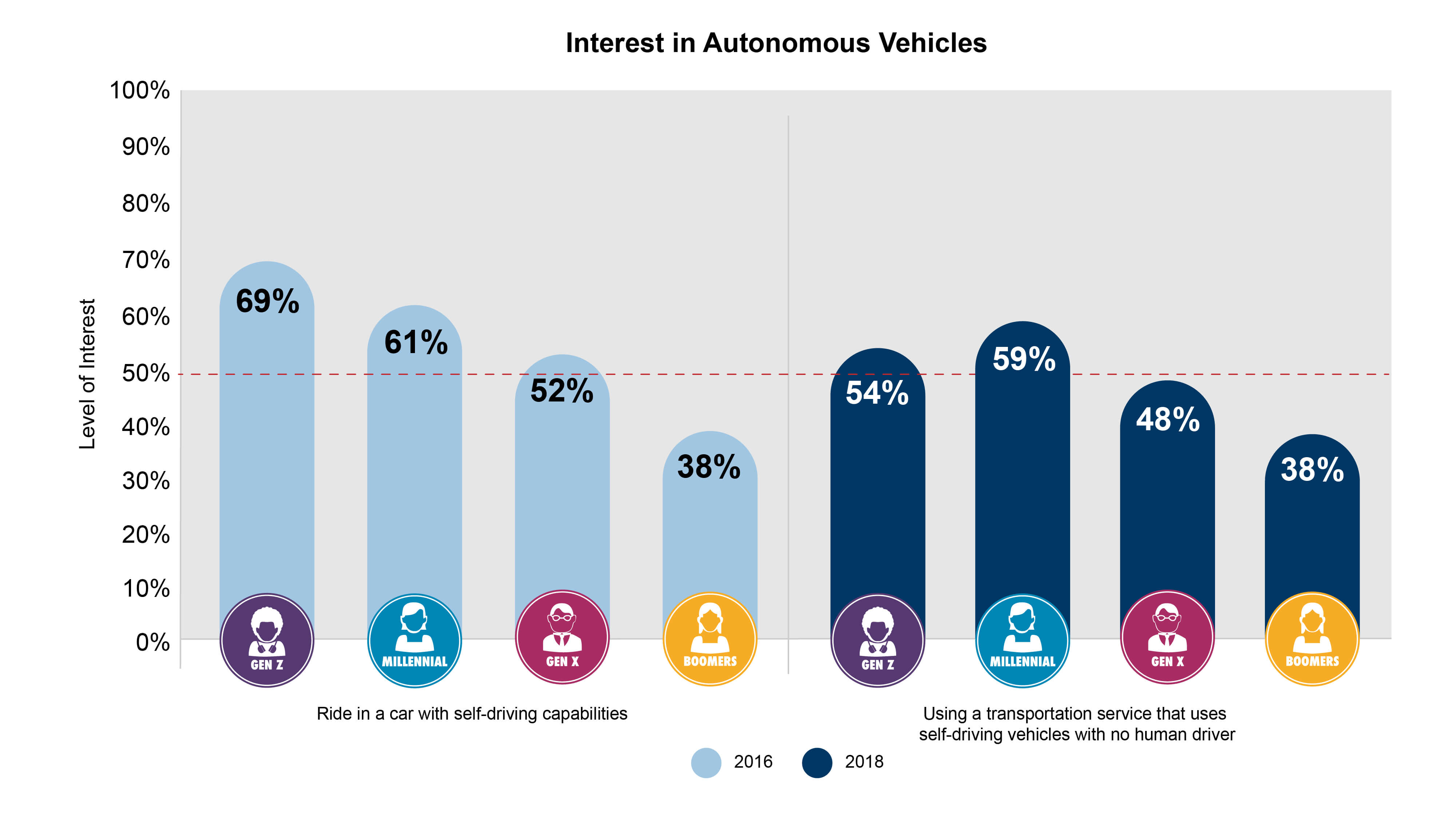 Consumer interest in autonomous vehicles