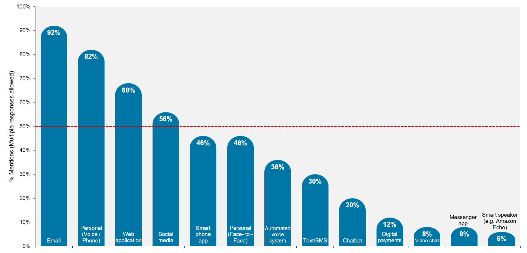 Engagement capabilities offered by insurers