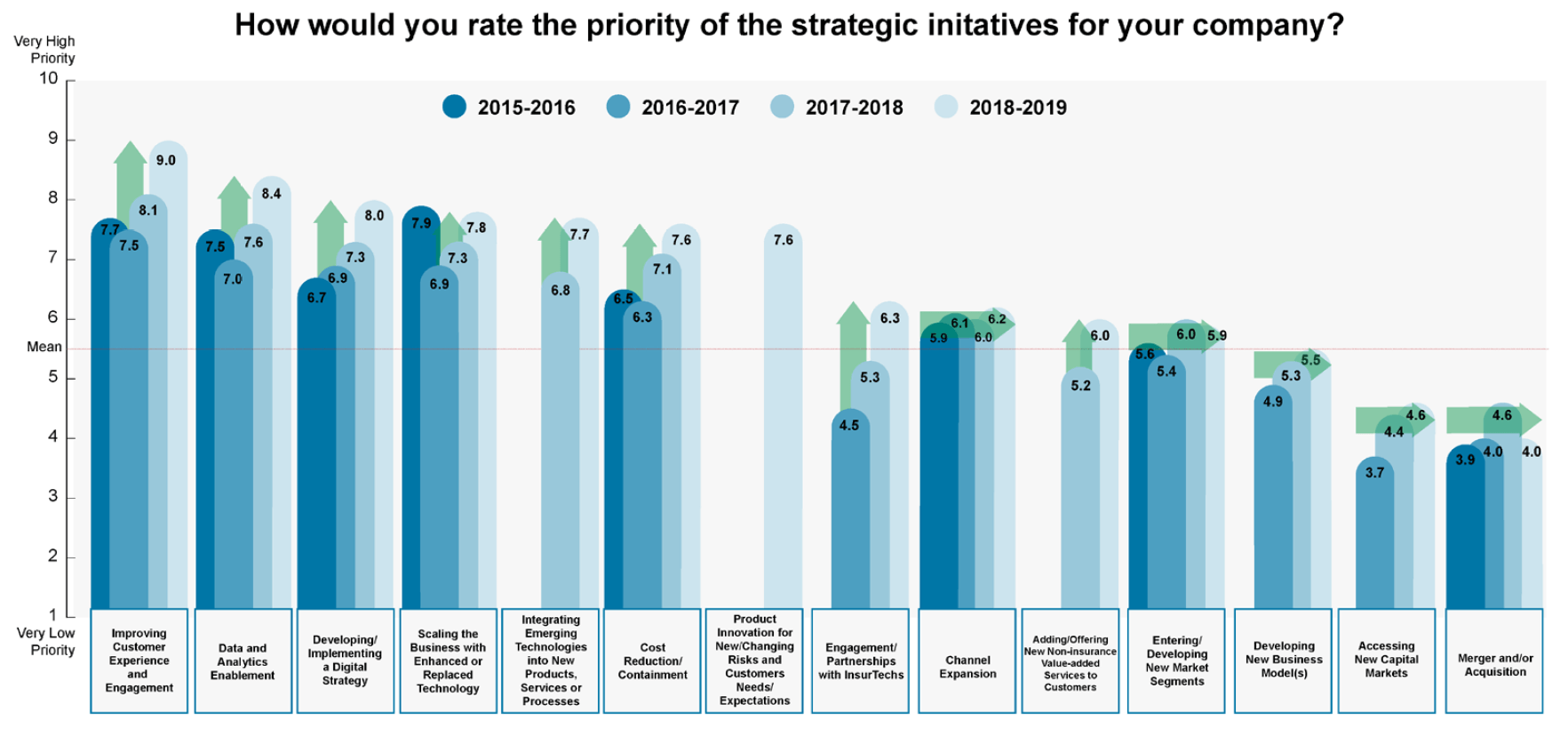 Insurers' strategic initiatives