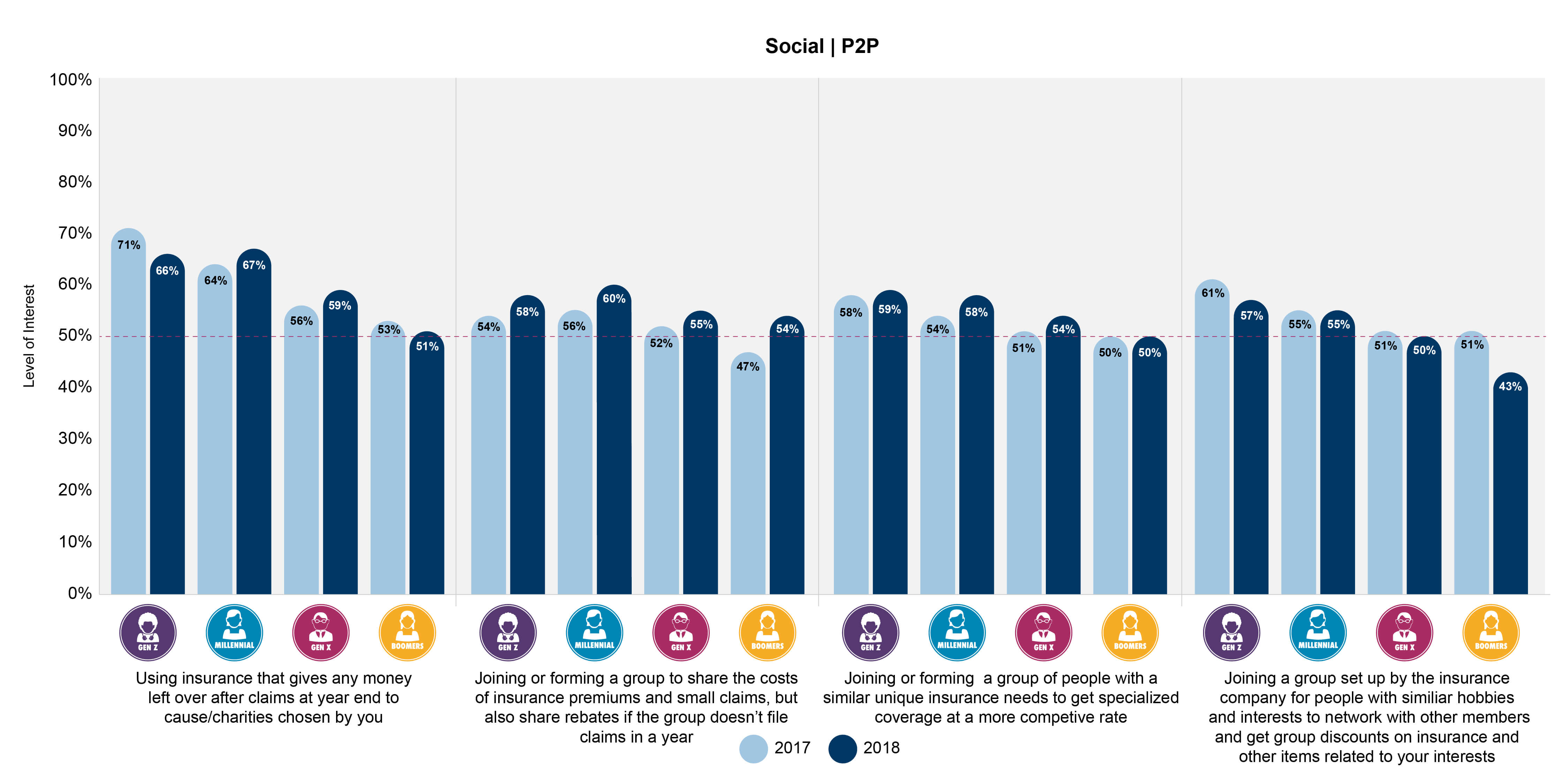 Consumer interest in insurance P2P, social models