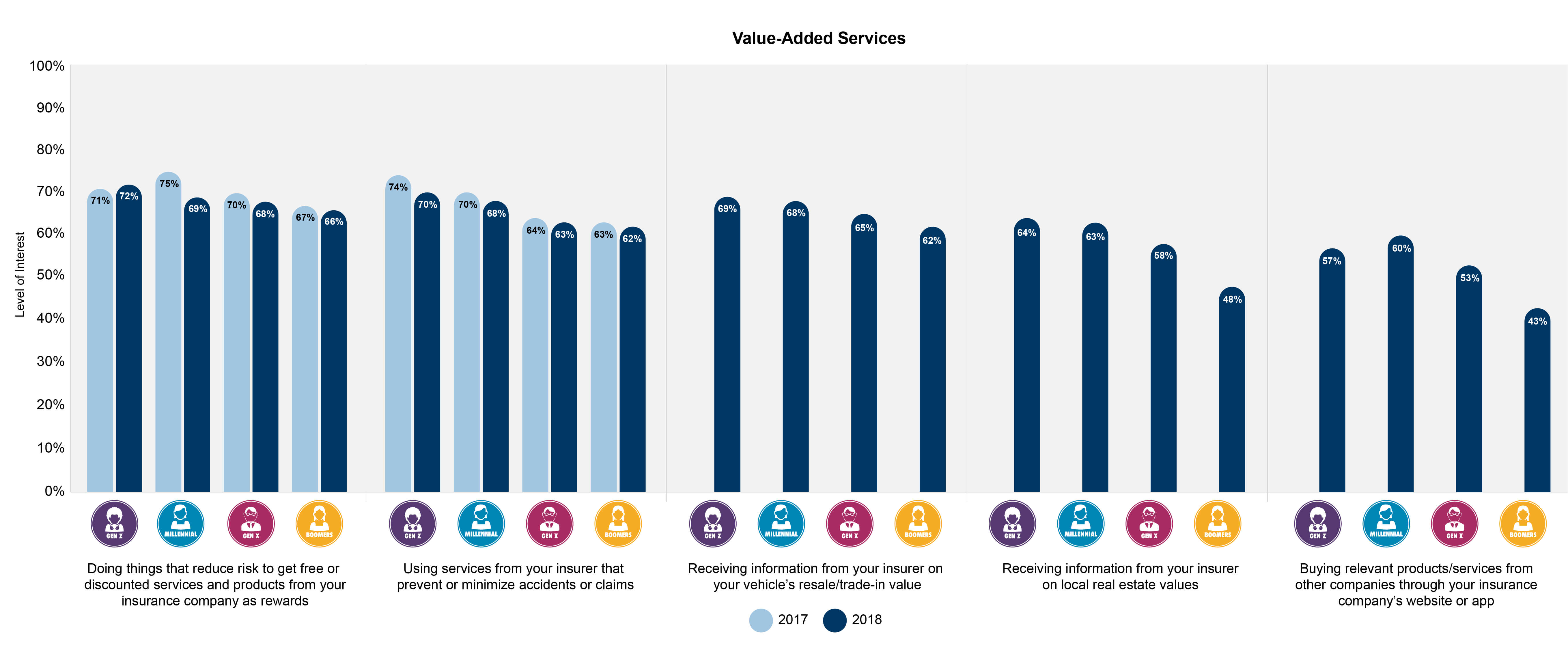 Consumer interest in value-added services