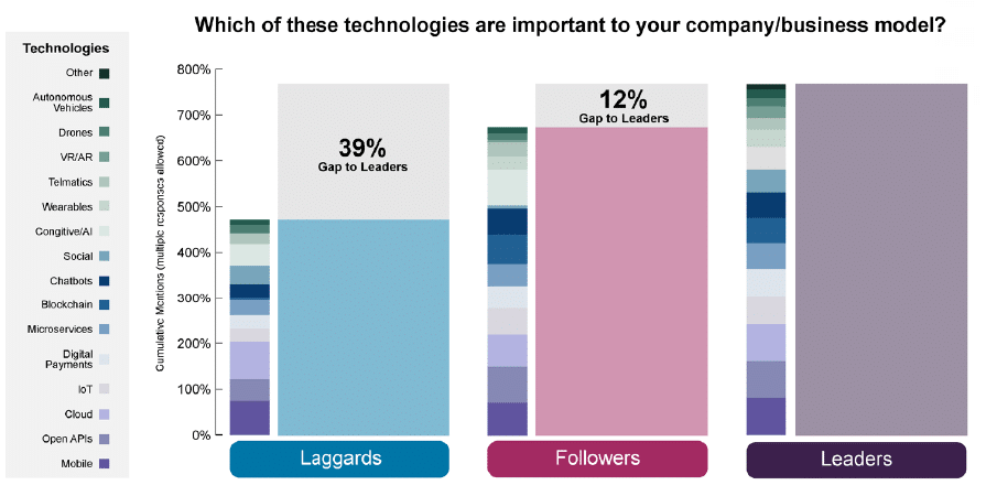 Technologies important to business model