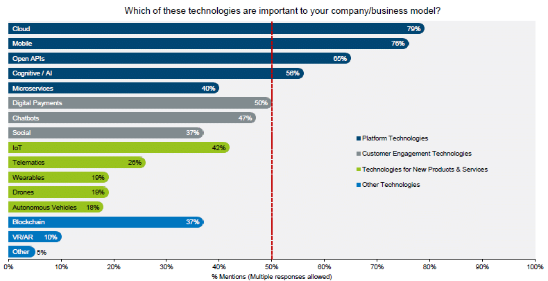 Platform technologies